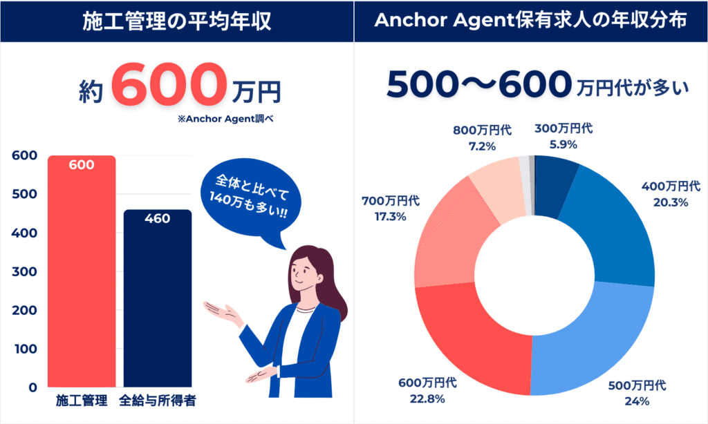 施工管理全体の平均年収