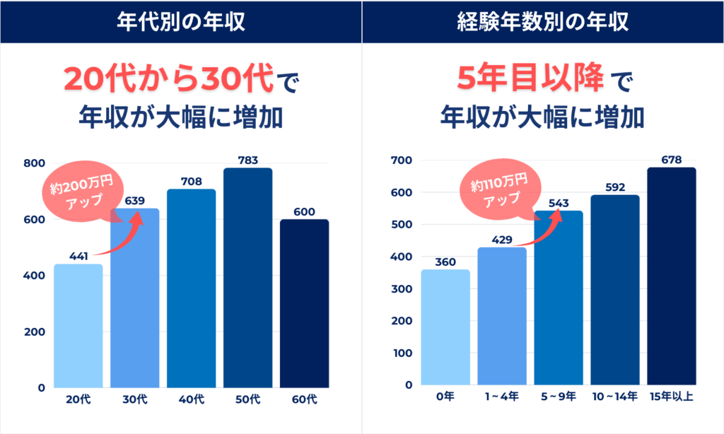 年代別の施工管理職の年収と経験年数別の施工管理職の年収
