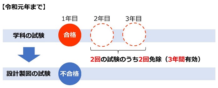 令和元年までの一級建築士の学科試験の免除期間