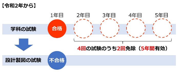 令和2年以降の一級建築士の学科試験の免除期間
