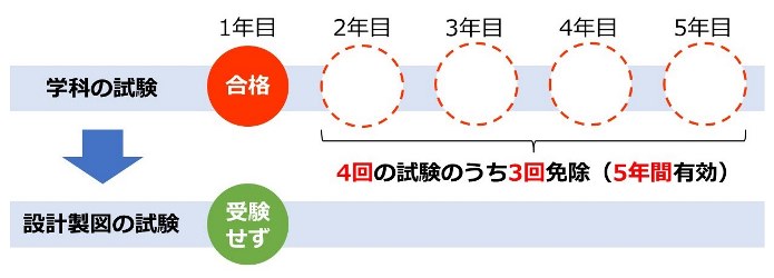 令和2年以降の一級建築士の学科試験の免除期間2