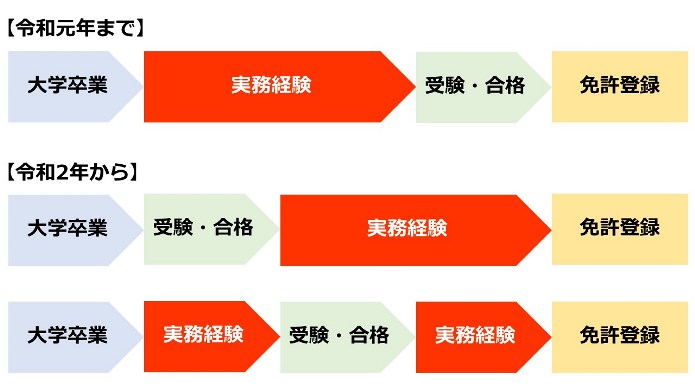 一級建築士の受験資格の変更(実務経験無しで受験可能)に関する図解