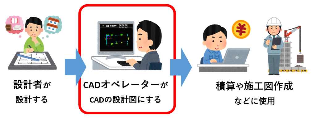 CADオペレーターの役割を解説する図解